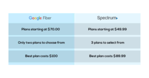 Google Fiber vs Spectrum